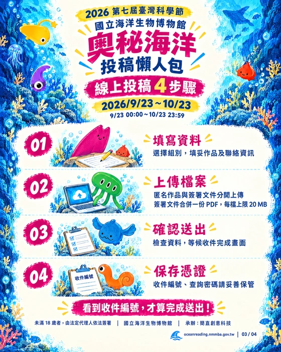 線上投稿四步驟。填寫資料、分別上傳作品與簽署文件、確認送出、保存收件編號與查詢密碼。徵件為 9/23 00:00 至 10/23 23:59。